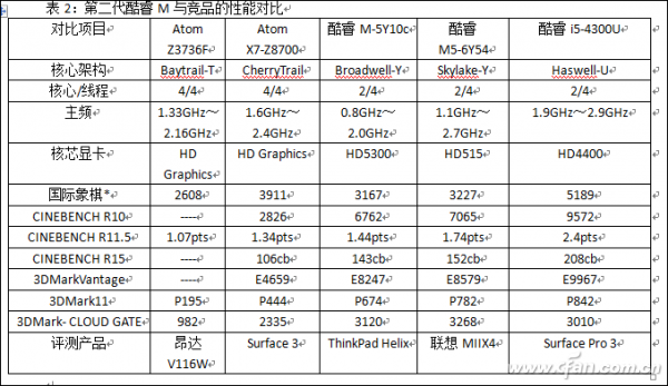 携Skylake之威 第二代酷睿M深度解析