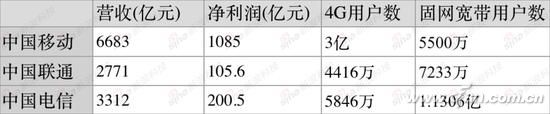 中国三大电信运营商2015年业绩亮点