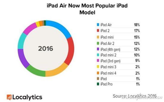 升级iOS 10将导致40%的iPad被淘汰掉