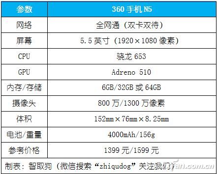 配置