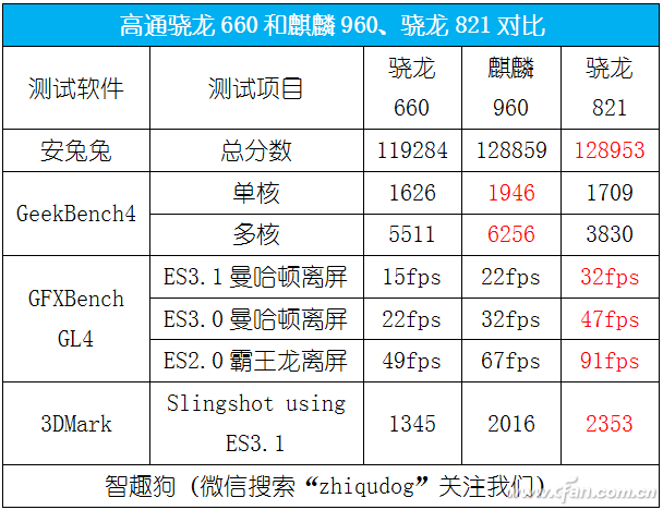 骁龙660的cpu性能介于骁龙821和麒麟960之间,而它的gpu性能就属于垫底