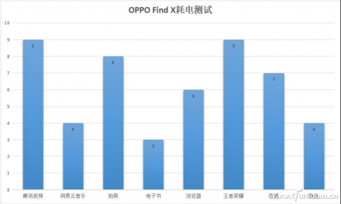【评测】OPPO Find X续航测试：连玩6小时游戏不断电1180