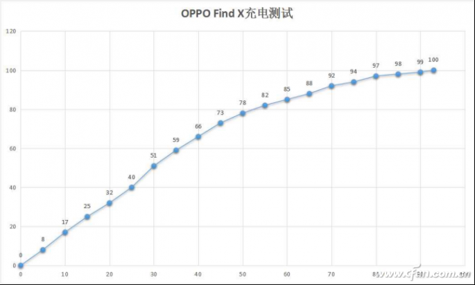 【评测】OPPO Find X续航测试：连玩6小时游戏不断电1723