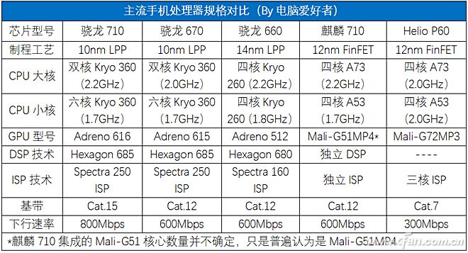 骁龙670,骁龙710,麒麟710谁更强?2张图保你看懂!