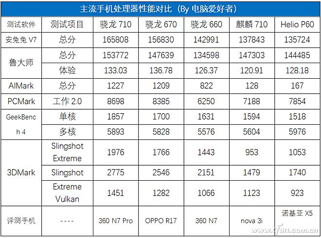 骁龙670,骁龙710,麒麟710谁更强?2张图保你看懂!