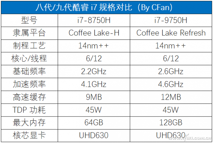 处理器对比