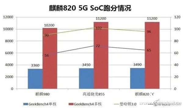 骁龙765g很紧张麒麟820到底有多强