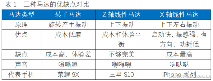 线性马达强弱对比