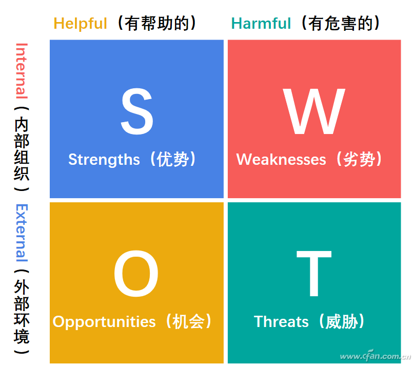 通过表格快速制作的swot图形