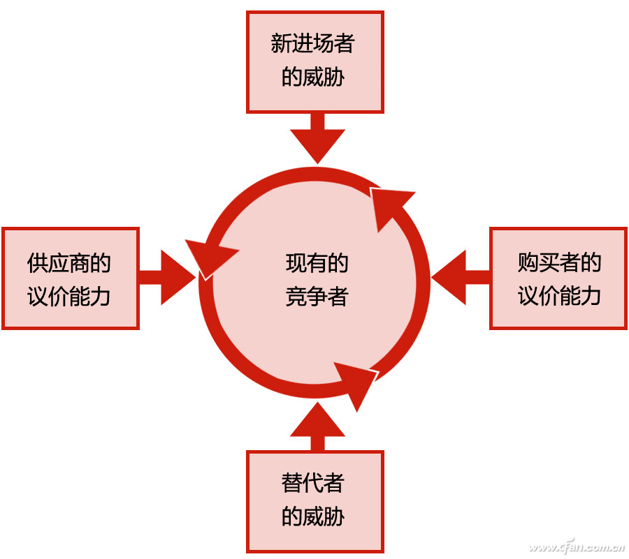 办公小技巧:ppt演示三大企业分析模型