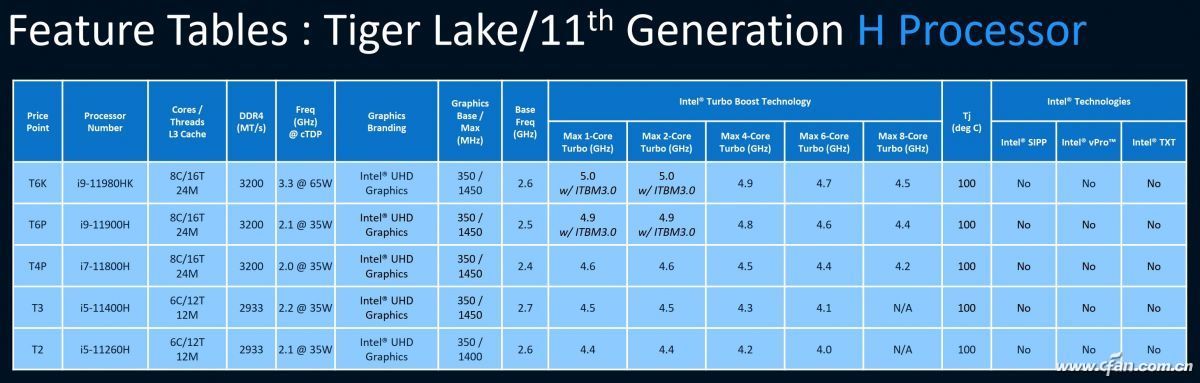 静等5月份第11代酷睿tiger lake-h45平台的发布,后者通过降低核显规模