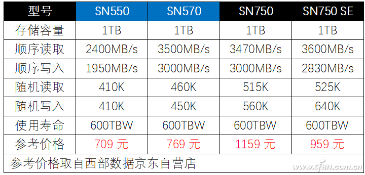 西部数据wd blue sn570 nvme ssd评测