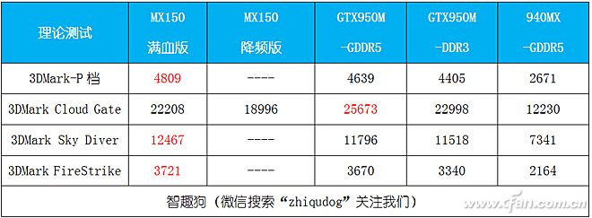 笔记本领域的gt1030?mx150独显到底靠不靠谱?