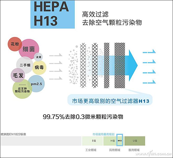 缺点 过滤pm0.3需要成