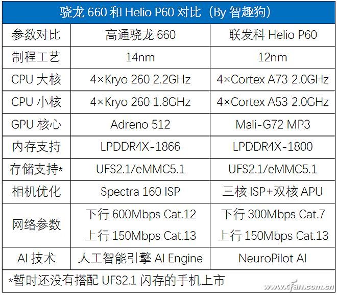 麒麟710跑分曝光 骁龙710松了一口气!