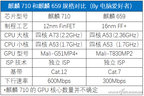 华为即将发布7nm打造的麒麟810!