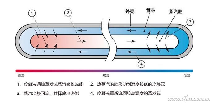 热管的散热原理热管和vc均热板的差异主要表现在内部的传导方式方式上