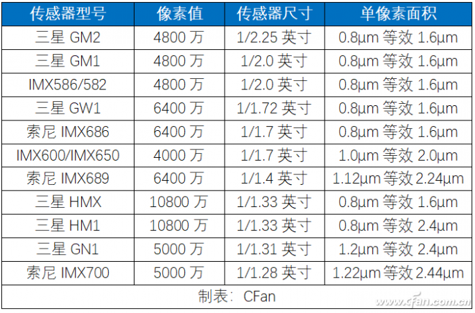 传感器尺寸对照表图片