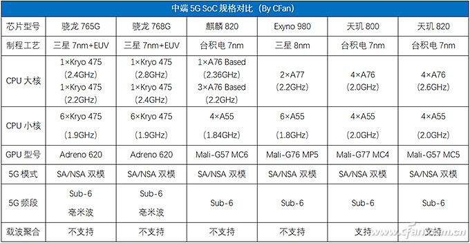 5G-SoC规格对比