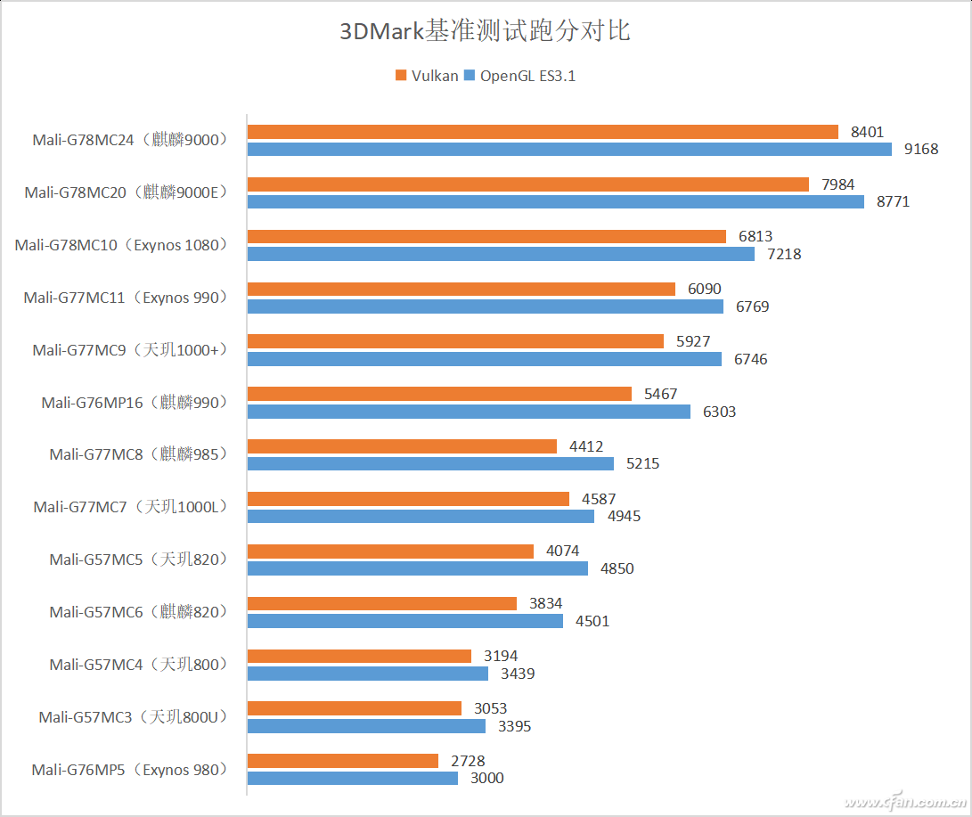 mali性能天梯图图片