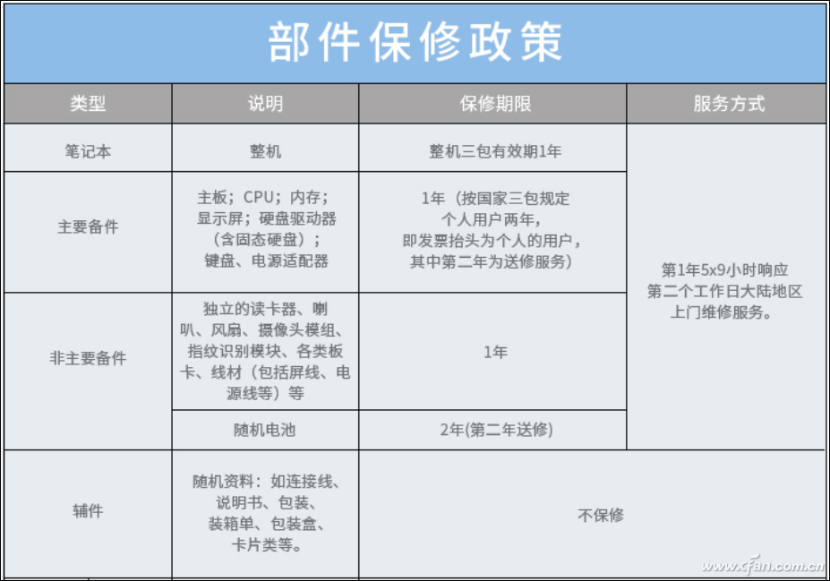 买笔记本选保修吗