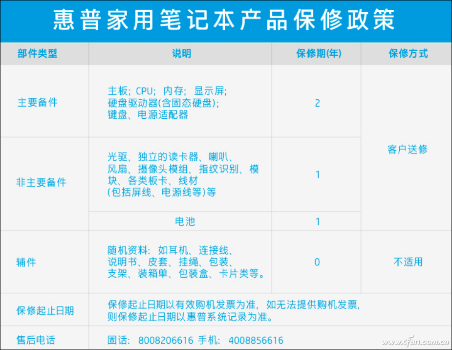 米乐M6 米乐笔记本保修调查——惠普笔记本售后有啥特色？(图3)
