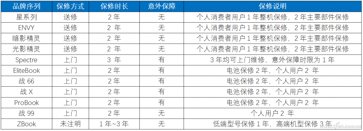 米乐M6 米乐笔记本保修调查——惠普笔记本售后有啥特色？(图9)