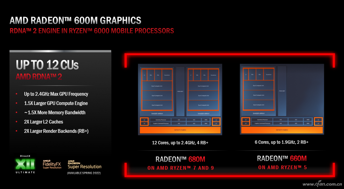 根据数码博主@金猪升级包 的实测可见,radeon660m(锐龙5 6600h)和