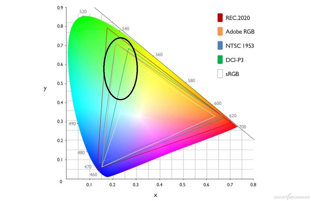 BT709 REC709 ITU709 BT2020这些色域有什么不同吗？ - 知乎